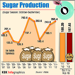 India produced 18.8 million tonnes of sugar in the first five months of the ongoing 2012-13 season that started from October 2012, slightly lower than the year-ago period, according to the Indian Sugar Mills Association (ISMA)