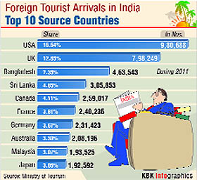 According to the World Travel & Tourism Council, tourism generated US $121 billion or 6.4 per cent of Indias GDP in 2011. In 2011, there were nearly 6.29 million foreign tourist arrivals in India, up by over 8 per cent from the year 2010 when 5.78 million foreign tourists arrived in the country.