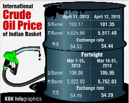 Brent crude slid towards US $99 per barrel on Wednesday, weighed by the prospect of sluggish fuel demand in top consumers the US and China and rising stockpiles of US crude. More bleak economic news came courtesy of the IMF, which trimmed projections for this year and next  implying limited upside for oil demand growth.