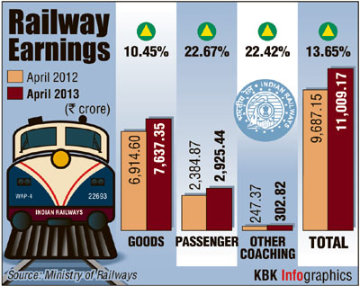 Indian Railways' earnings increased by 13.65% to Rs 11,009.17 crore in April this year as compared to Rs 9,687.15 crore during the same month last year. Total goods earnings rose 10.45%in the same period, while total passenger revenue earnings in April 2013 jumped 22.67% as against the earnings in the same month last year, according to an official statement. 