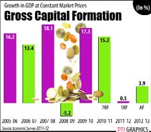 Gross fixed capital formation, a proxy for investment activity, has slowed down to 29.6 per cent of Indias GDP (at current prices) against 30.6 per cent last year.