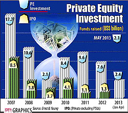 Private equity players announced investments worth $2.1 billion in Indian companies in May, the highest amount for any month in more than five years