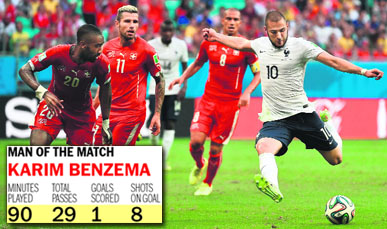 Benzema was outstanding against Switzerland, scoring one goal, setting up another and was a fraction away from scoring one more on FRIDAY.