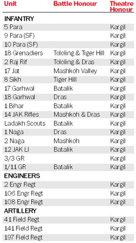 The regiments that took part in the Kargil conflict