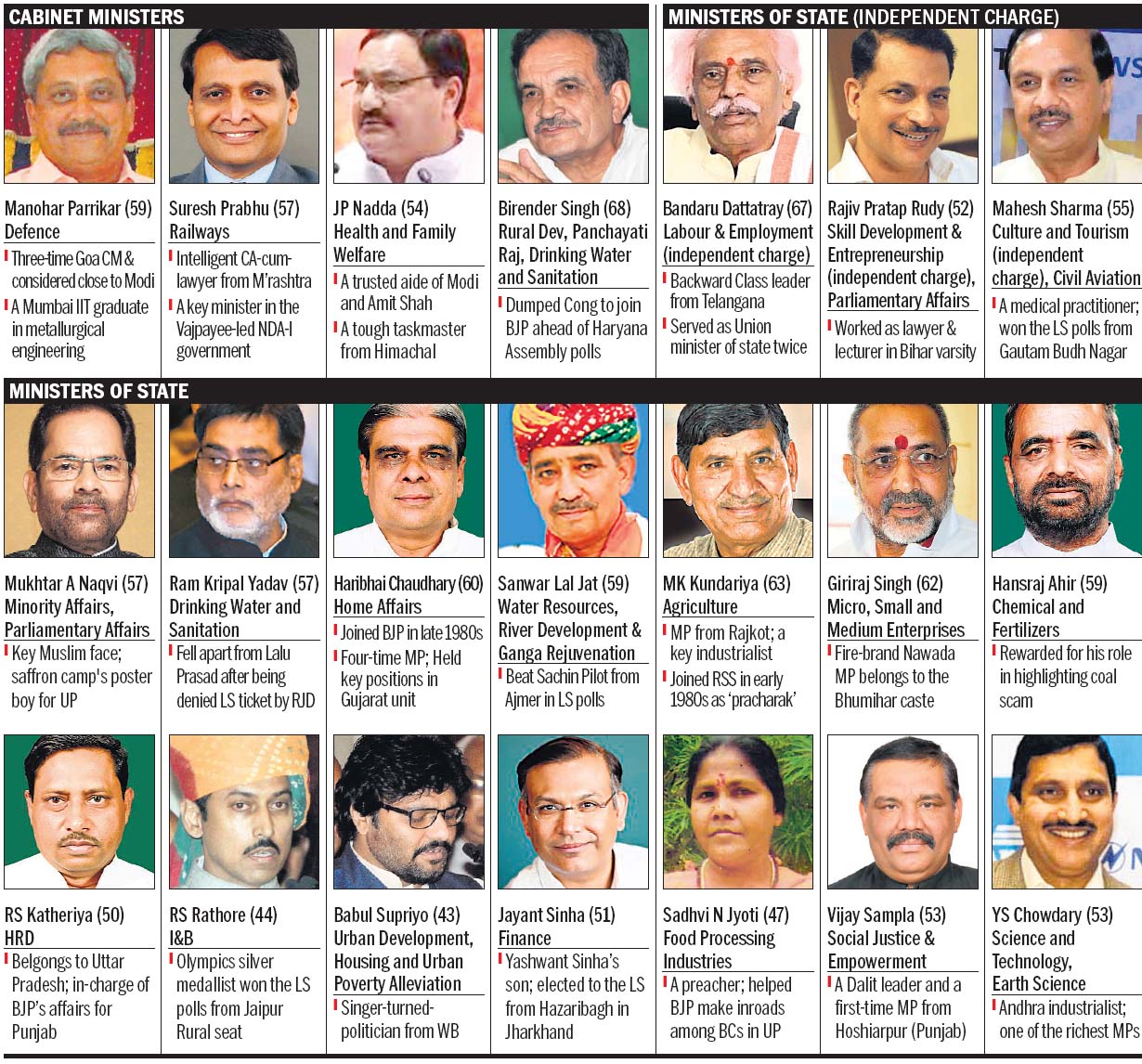 Modi Cabinet Ministers In Hindi Farmersagentartruiz Com